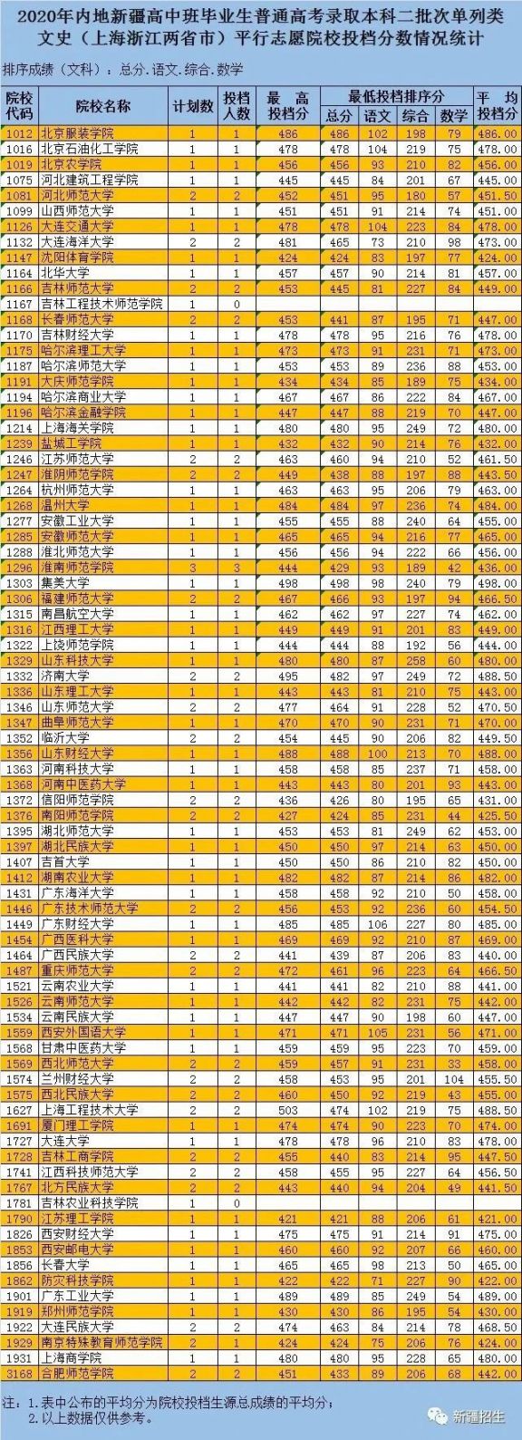 2020新疆内高班本科二批录取时间+投档分数