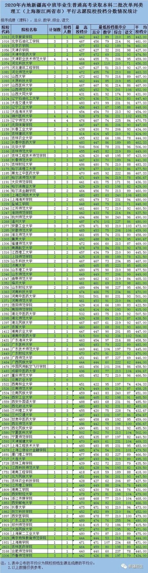 2020新疆内高班本科二批录取时间+投档分数