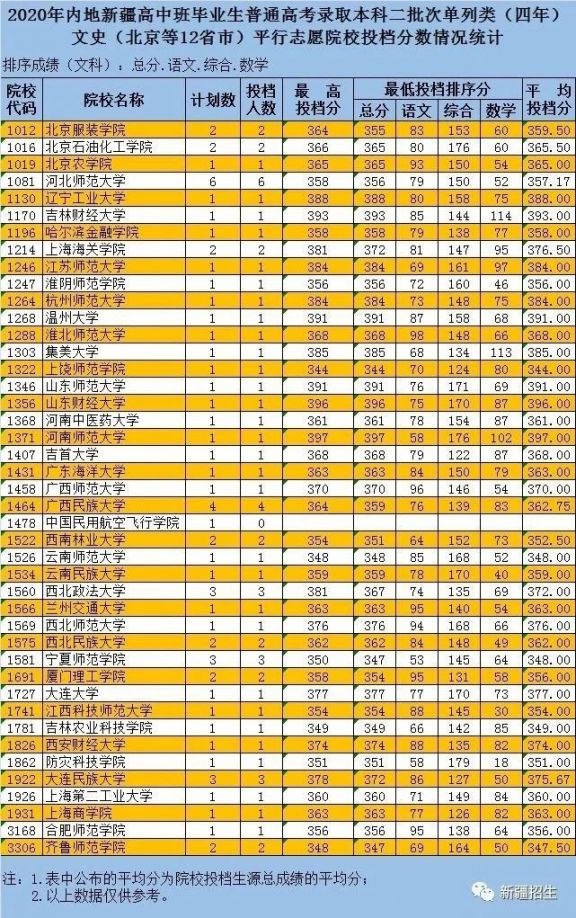 2020新疆内高班本科二批录取时间+投档分数