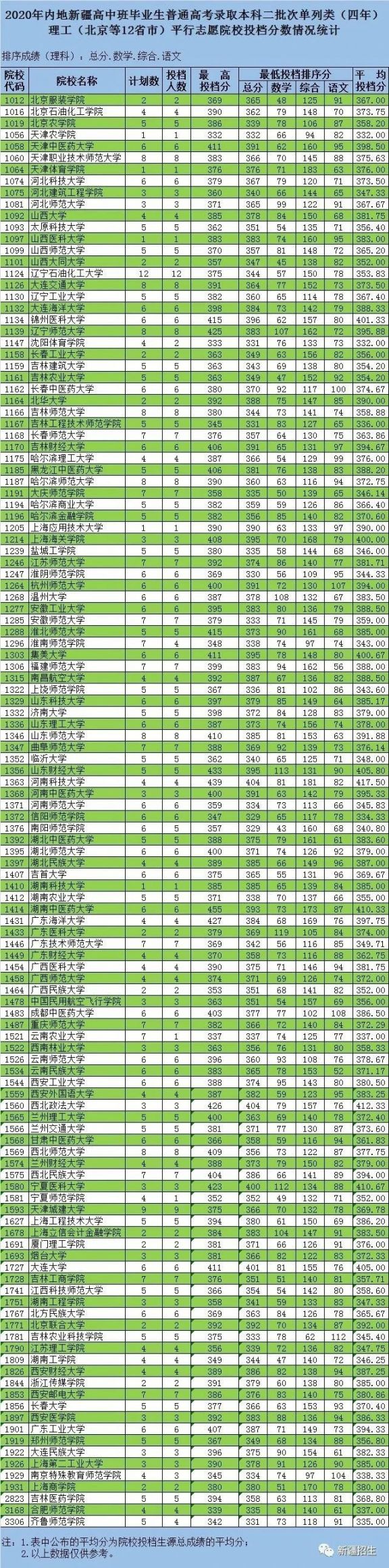 2020新疆内高班本科二批录取时间+投档分数