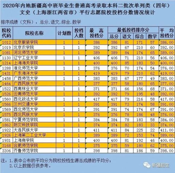 2020新疆内高班本科二批录取时间+投档分数
