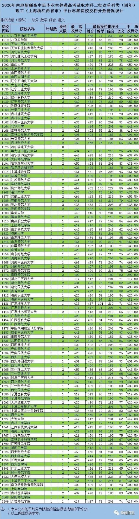 2020新疆内高班本科二批录取时间+投档分数