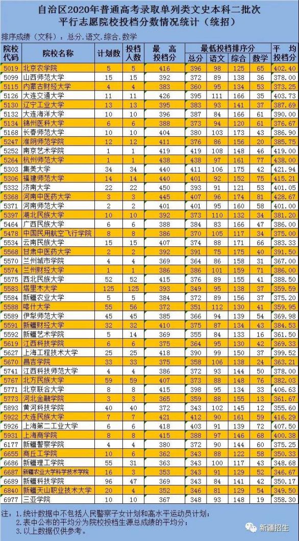 新疆2020普通高考单列类本科二批次投档分数