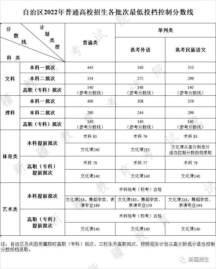 新疆高考分数线2022年