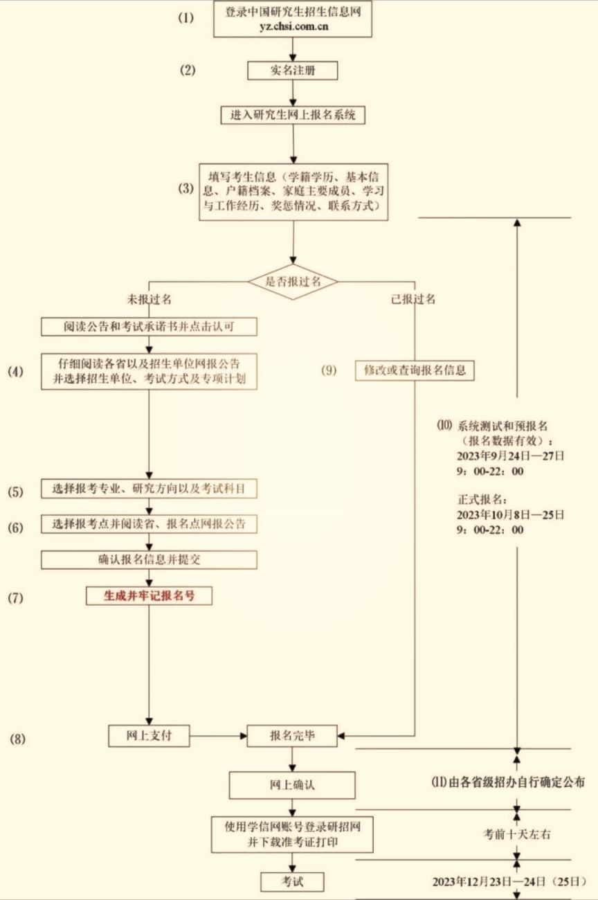 2024年渭南研究生报名注意事项（附报名入口）