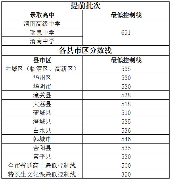 2023渭南市中考分数线一览表