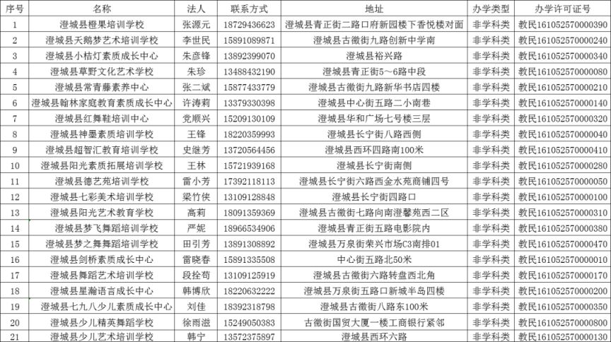 渭南澄城县文化艺术类校外培训机构白名单
