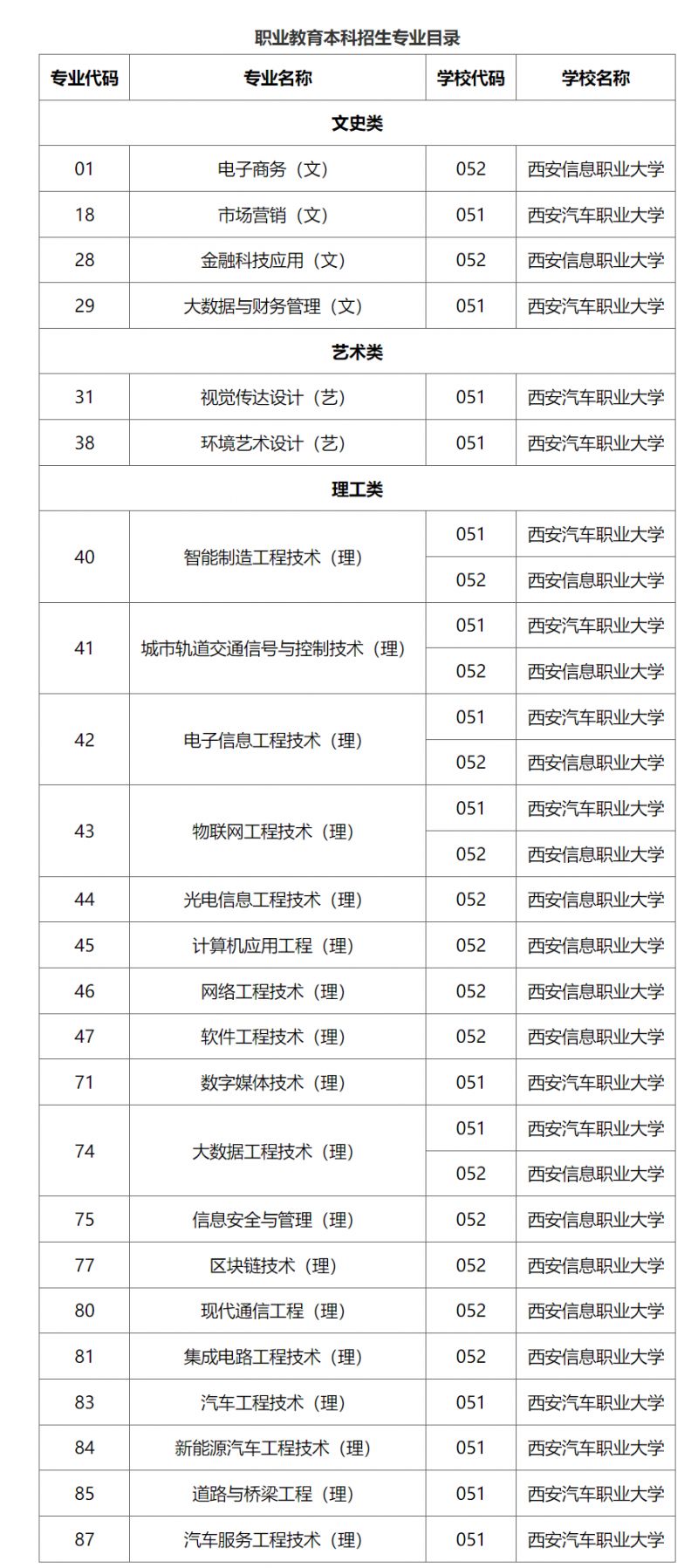 2024陕西职业教育专升本招生专业目录