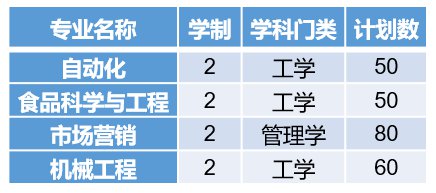 2021安徽工程大学专升本招生专业及人数