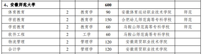 2021安徽师范大学专升本专业及计划招生人数
