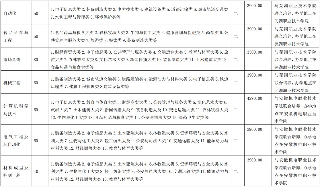安徽工程大学专升本2021招生简章(招生计划数+专业)