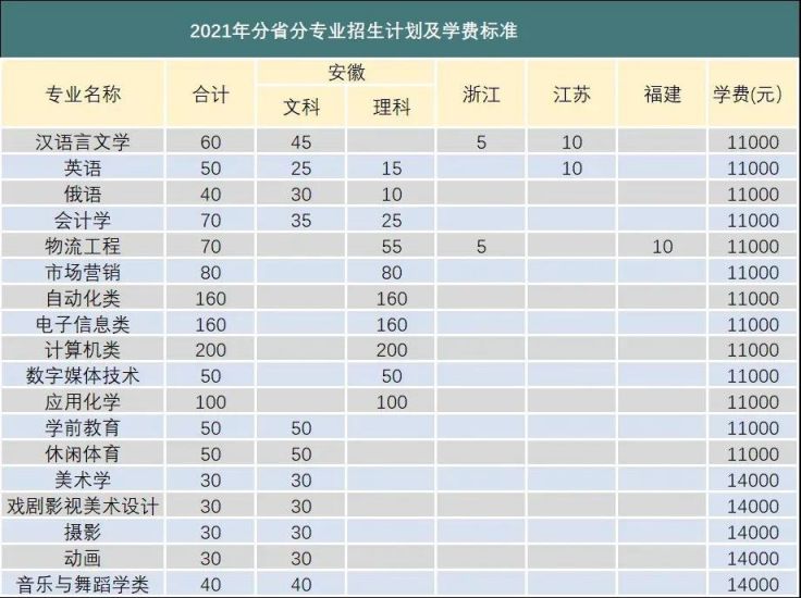 2021安徽师范大学皖江学院招生简章（招生计划+学费标准