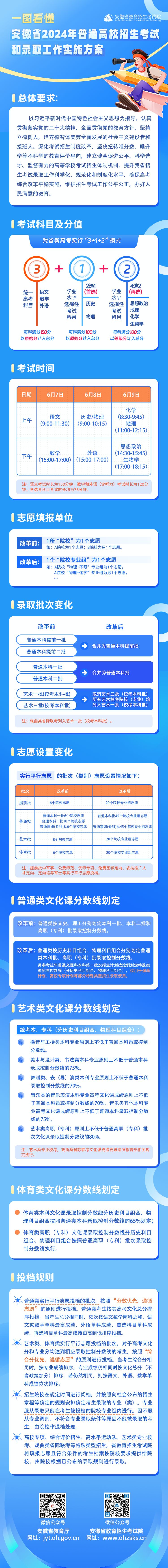 安徽2024年高考政策解读（一图看懂）