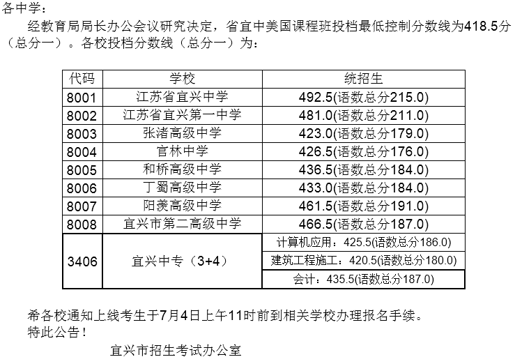 2021宜兴中考各校录取分数线