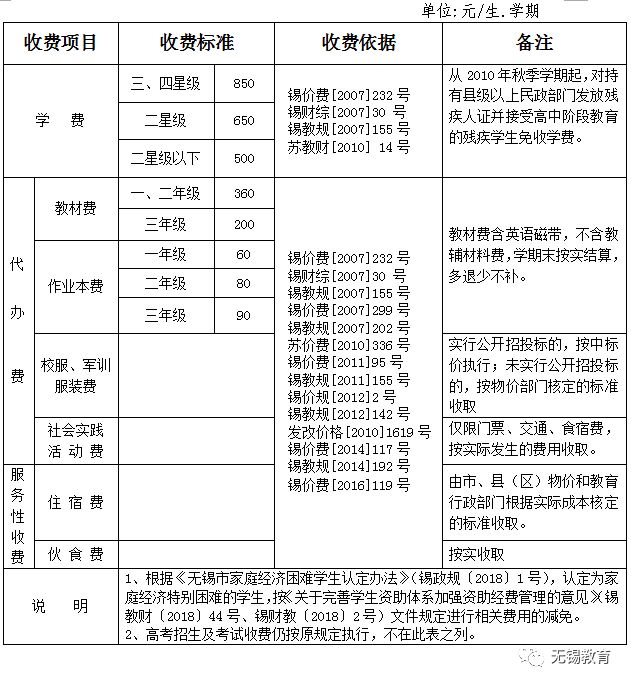 2018无锡小学初中普通高中收费标准