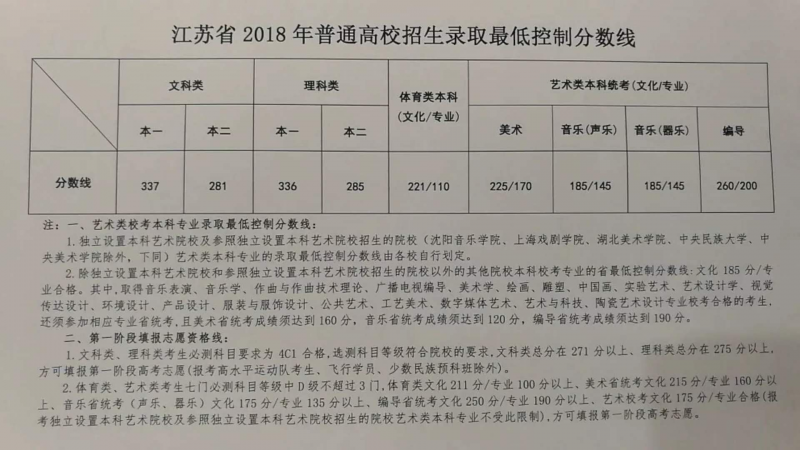 2018江苏高考总分是多少？