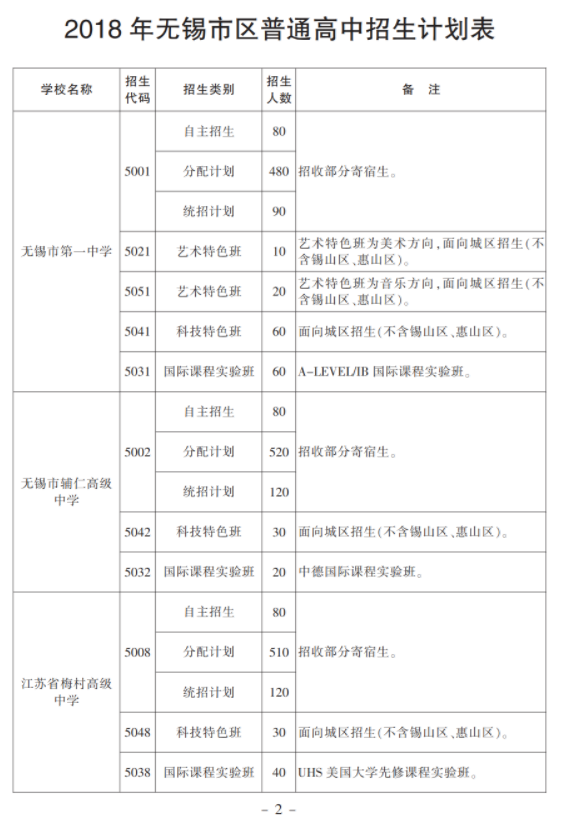 2019无锡高中中招计划