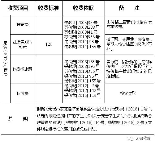 无锡2019年公办小学初中普通高中春季学费标准