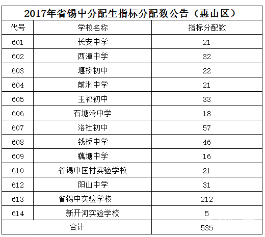 2021省锡中分配生计划（惠山区）