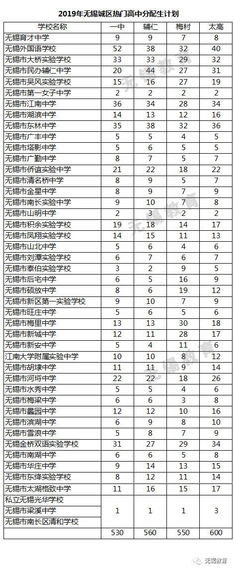 无锡市一中分配生计划汇总