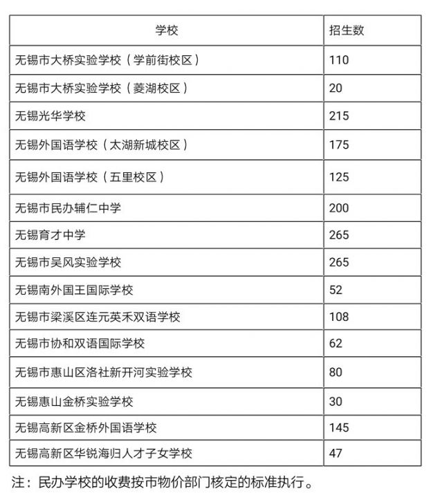 无锡民办初中历年电脑派位招生计划