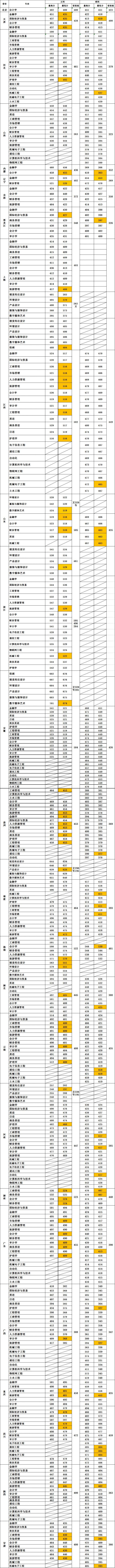 2019年无锡太湖学院高考分数线