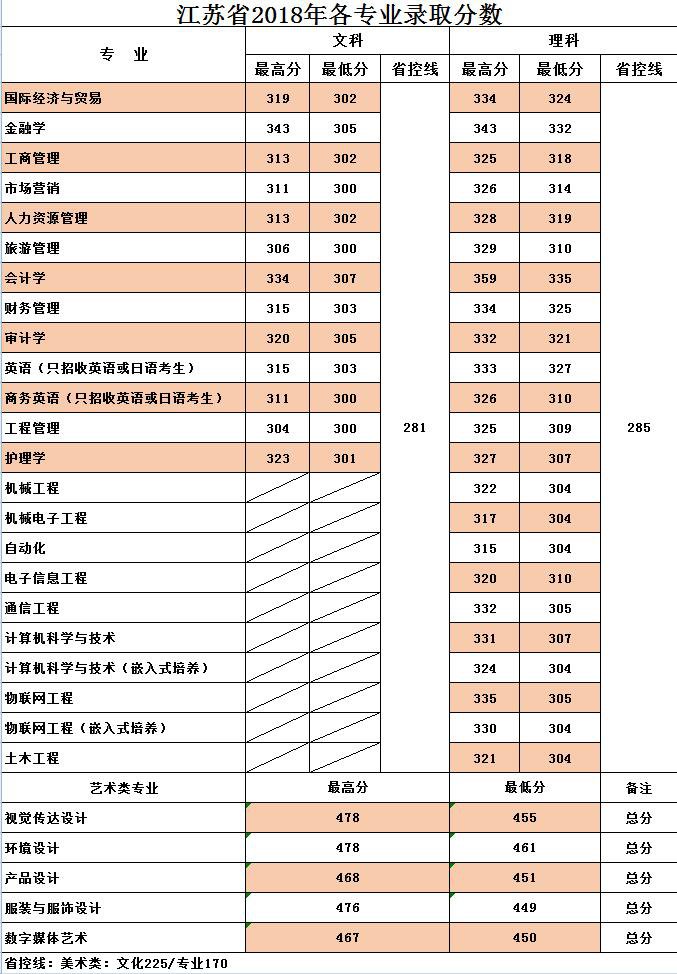 2018年无锡太湖学院高考分数线