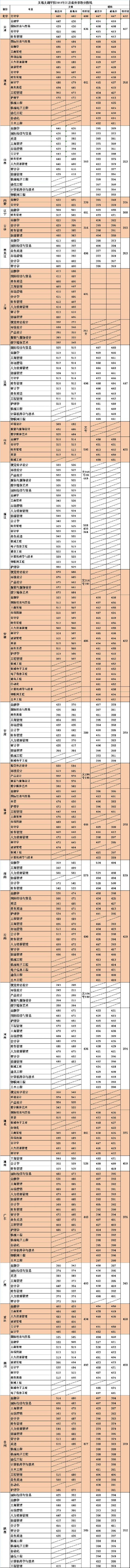 2018年无锡太湖学院高考分数线
