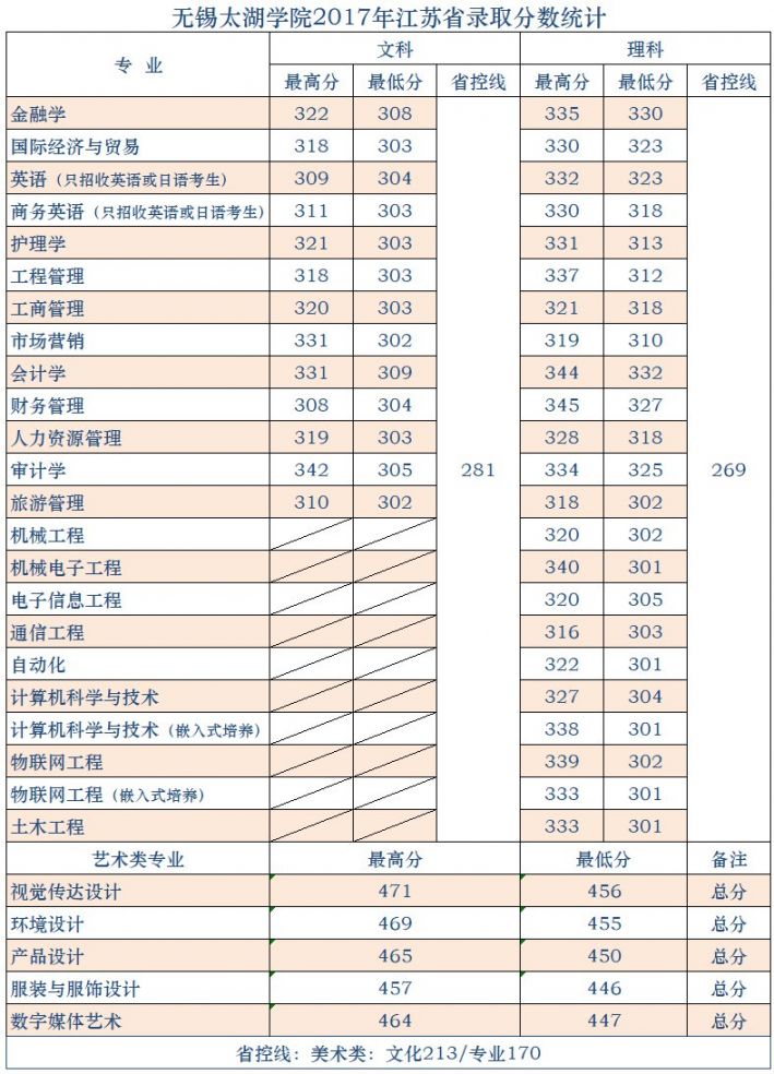 2017年无锡太湖学院高考分数线