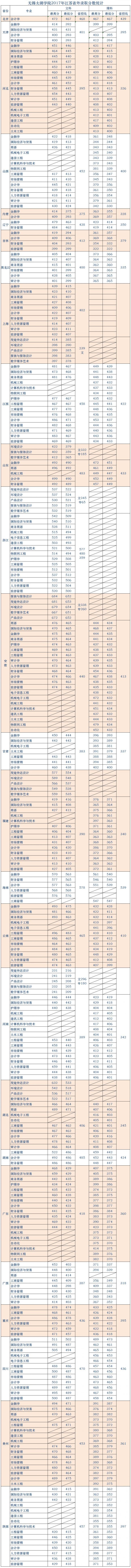 2017年无锡太湖学院高考分数线