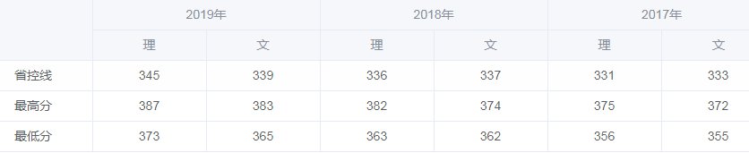 2019年江南大学省内高考分数线