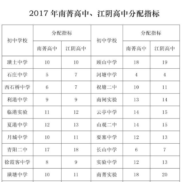 江阴高中历年分配指标