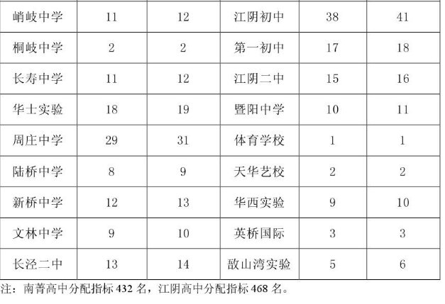 江阴高中历年分配指标