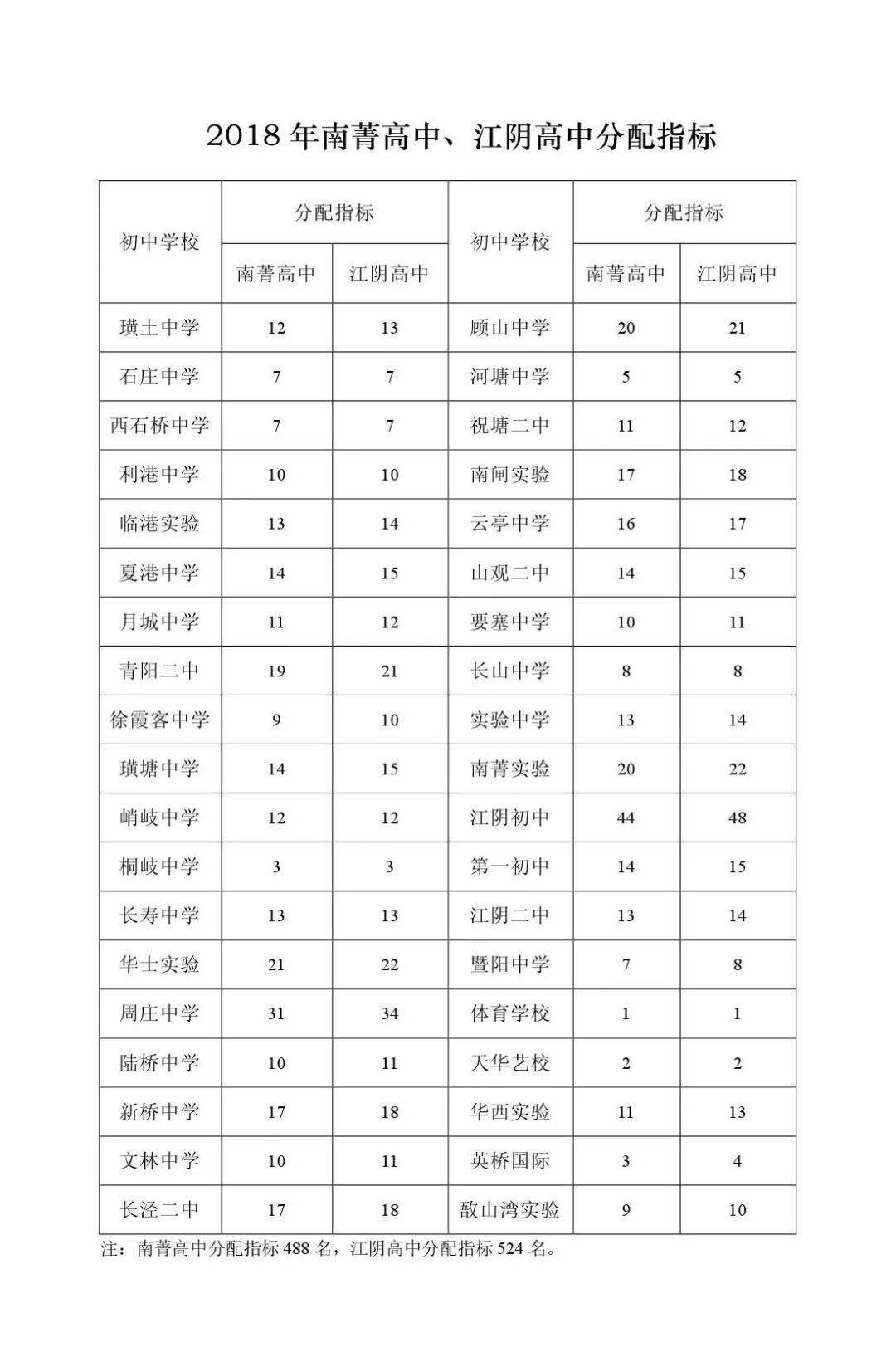 江阴历年中考分配名额汇总