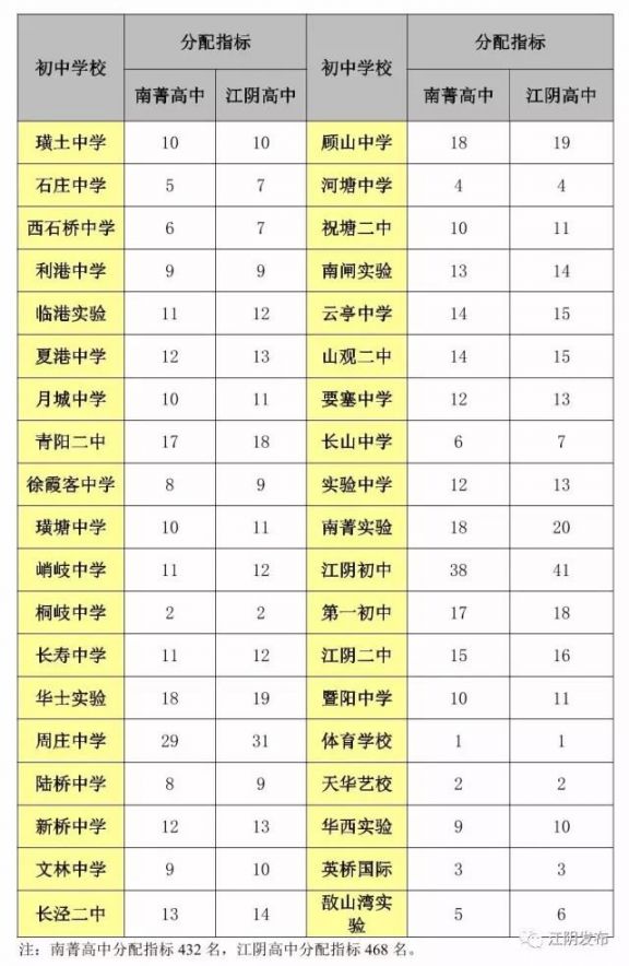 江阴历年中考分配名额汇总
