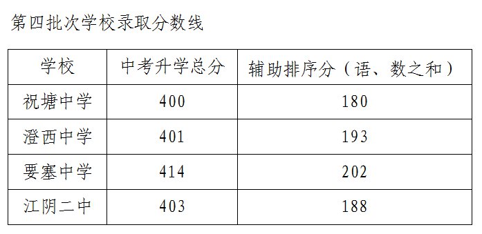 2021江阴中考各批次分数线汇总