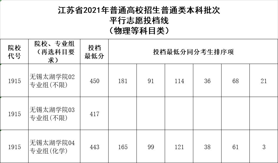 2021无锡太湖学院录取分数线