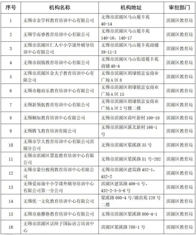 2021无锡滨湖区校外培训机构复课名单