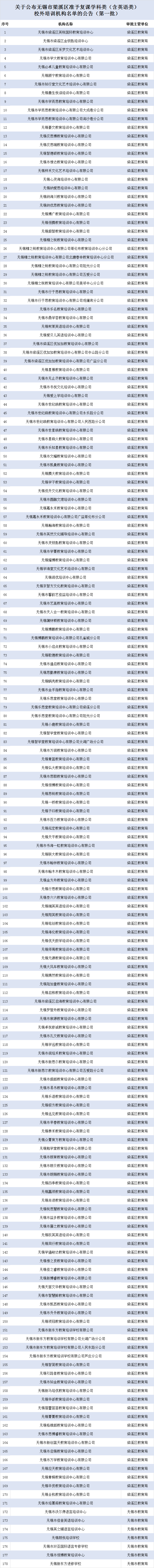 2021无锡梁溪区校外培训机构复课名单（更新中）