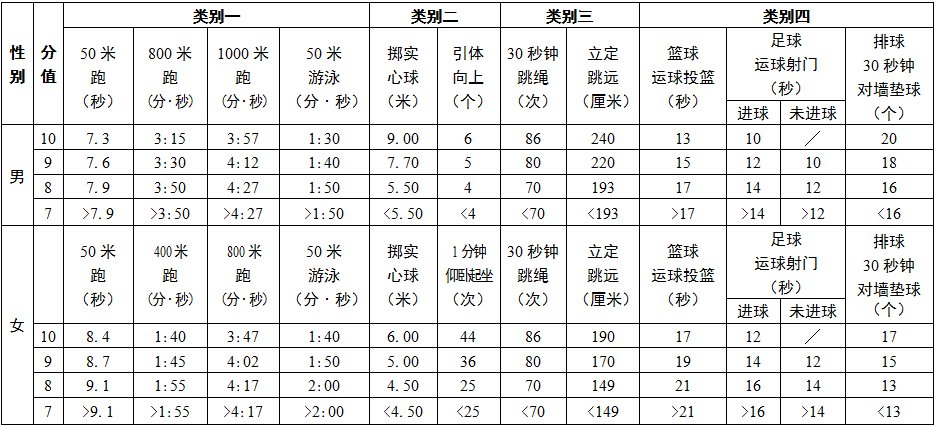 2022年无锡体育中考方案