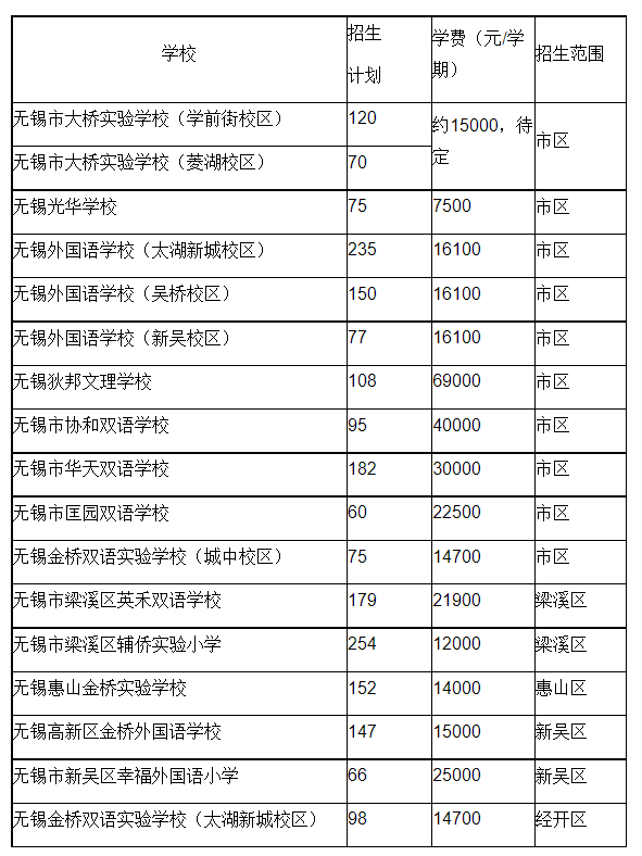 2022无锡民办小学报名人数（持续更新）