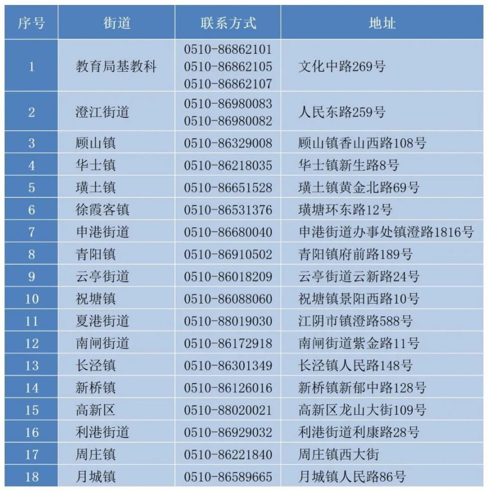 江阴各镇（街道）教育科联系方式和地址一览
