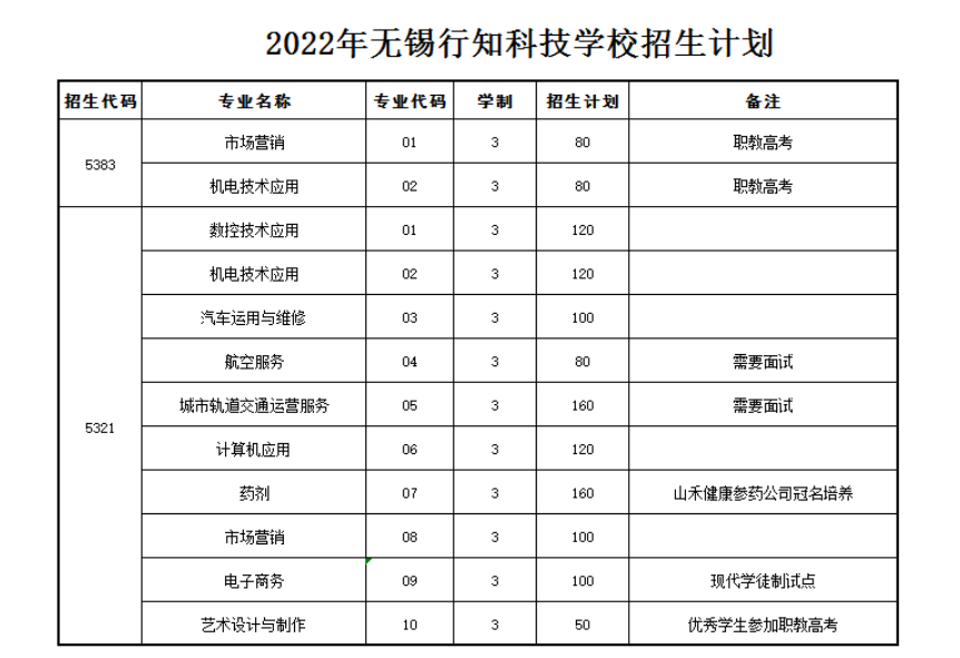 2022无锡行知科技学校招生计划