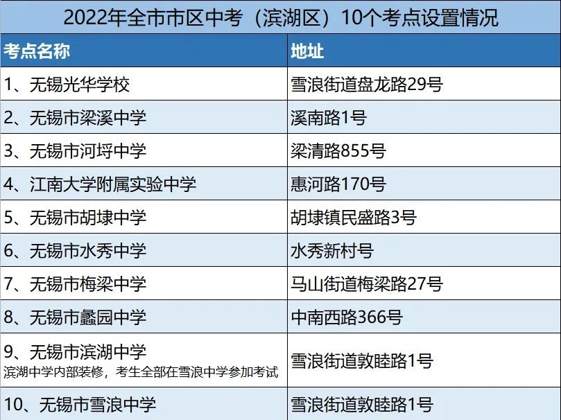 2022无锡各区中考考点分布汇总