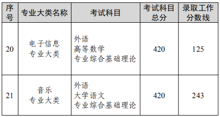 2022年无锡专转本分数线