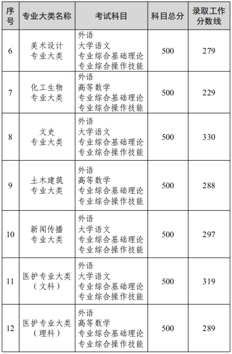 2022年无锡专转本分数线