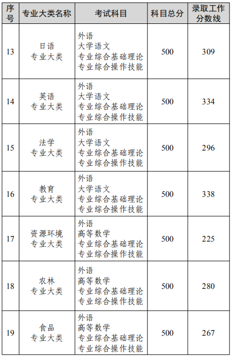 2022年无锡专转本分数线