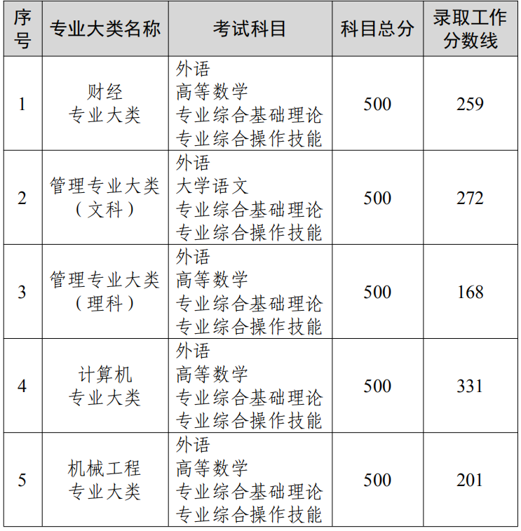 2022年无锡专转本分数线