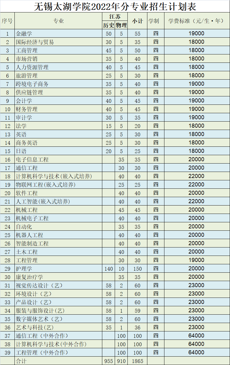 2023无锡太湖学院江苏招生计划