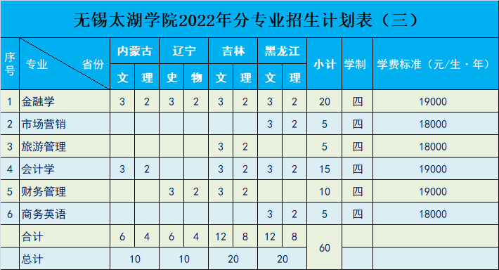 无锡太湖学院招生计划